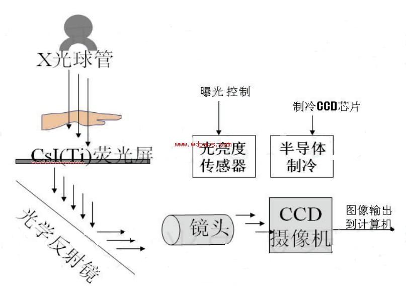 ccd dr 的工作原理